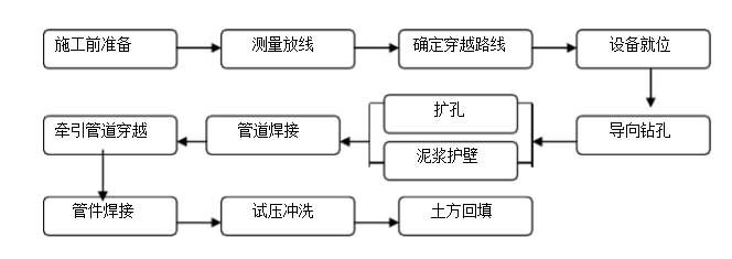 pe管施工工藝